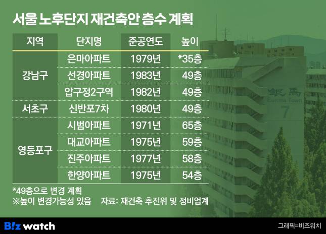 서울 노후단지 재건축안 층수 계획/그래픽=비즈워치