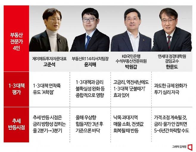 [집값 반등vs재하락]⑤규제 완화 '긍정'vs'성급'…집값 바닥은 '글쎄'