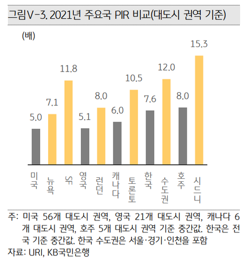 국내 수도권 집값은 가계소득 대비 집값의 수준을 따지면 뉴욕보다 비쌉니다. <자료=KB 부동산 보고서>
