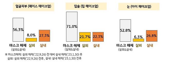 마스크 의무 착용 해제 후 온라인 화장품 품목 매출 증가율 [KB국민카드 제공]