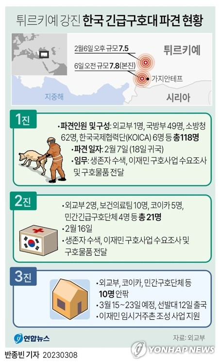 [그래픽] 튀르키예 강진 한국 긴급구호대 파견 현황 (서울=연합뉴스) 반종빈 기자 bjbin@yna.co.kr
    페이스북 tuney.kr/LeYN1 트위터 @yonhap_graphics