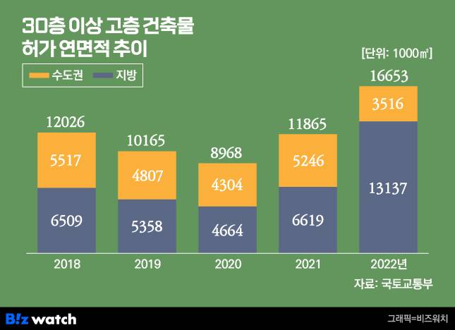 고층 건물 허가 연면적 / 그래픽=비즈워치