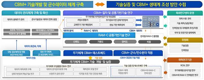 무기체계 CBM+ 특화연구센터 연구 기본계획