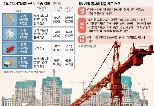 시공사-조합, 곳곳서 충돌···일부 사업장은 입주까지 막기도