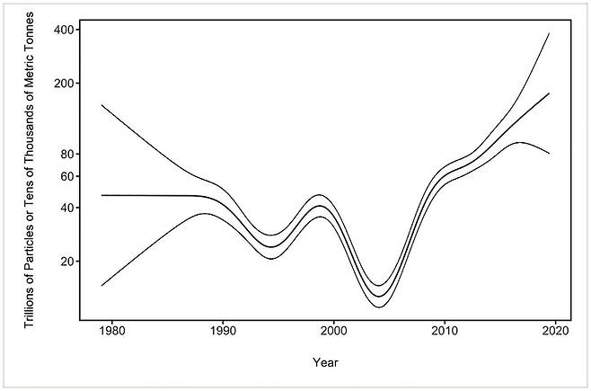 1979∼2019년 해양 플라스틱 오염물질 추산치 추세 변화 (서울=연합뉴스) 전세계 바다에 2019년 기준으로 미세플라스틱 입자 170조 개, 230만 톤이 떠다니고 있다는 과학적 추산이 나왔다. 오염이 2006년부터 급증하고 있으며 획기적 정책 변화가 없이는 청소로는 대응이 불가능한 수준이라고 연구자들은 경고했다. 사진은 미국 '5 자이어스 연구소'의 공동창립자인 마커스 에릭슨 박사가 이끄는 연구팀은 8일(현지시간) 과학저널 플로스원(Plos One)에 발표한 논문에 포함된 1979∼2019년 해양 플라스틱 오염물질 추산치 추세 그래프. 가운데 곡선이 모델에 따른 평균추산치이며 위와 아래의 곡선은 모델에 따른 표준편차의 2배에 해당한다. 2023.3.9. [논문 수록 그래프. 재판매 및 DB 금지]