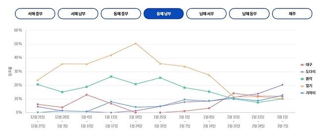 동해 남부