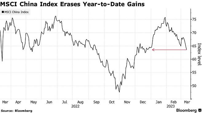 MSCI 중국 지수 추이/사진=블룸버그 홈페이지 캡쳐
