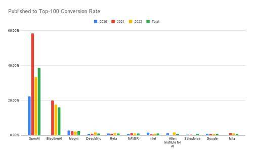 피인용 상위 100대 논문 비율 - 네이버 6위  [제타알파 캡처. 재판매 및 DB 금지]