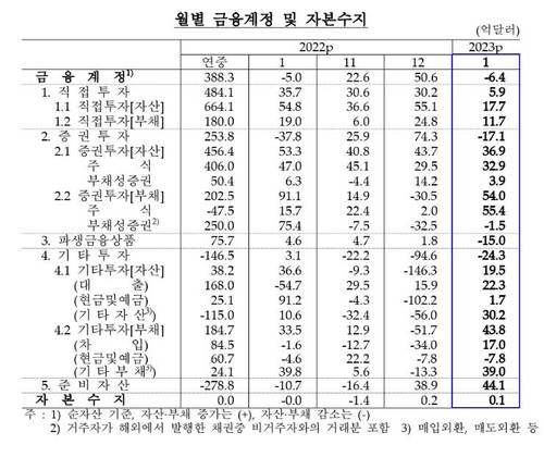 월별 금융계정·자본수지 추이 [한국은행 제공.재판매 및 DB 금지]