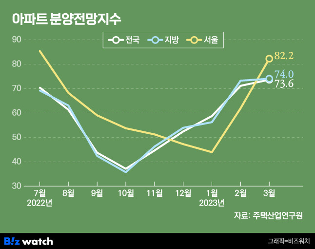 아파트 분양전망지수. /그래픽=비즈워치.