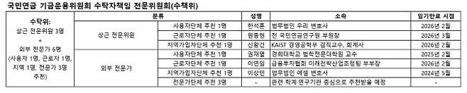 (자료=보건복지부, 국민연금 등)