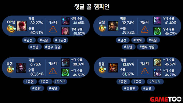 - 정글&nbsp;꿀챔 목록들 (출처 : lol.ps 3/10 통계)&nbsp;