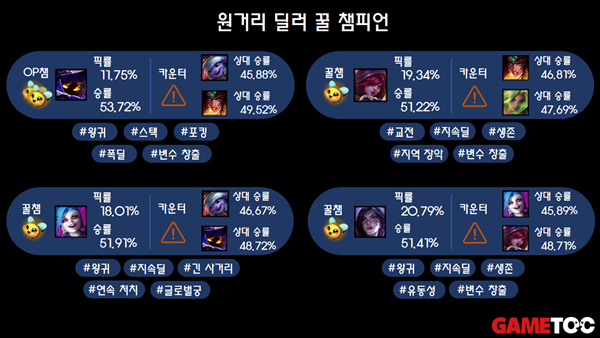 - 원딜 라인 꿀챔 목록들 (출처 : lol.ps 3/10 통계)&nbsp;