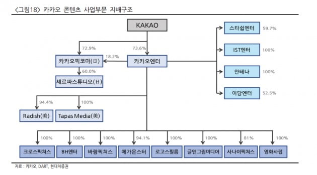 카카오엔터 지배구조. 사진=현대차증권