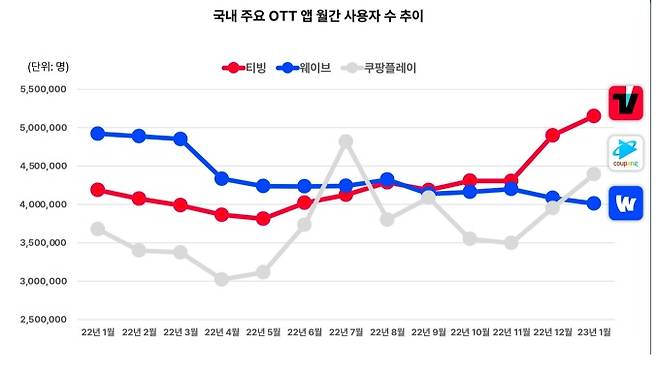 ▲ 국내 OTT 서비스들이 2위 경쟁을 펼치고 있다. 데이터는 모바일 앱 기준. 자료=아이지에이웍스.