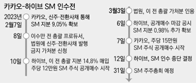 Sm엔터 인수전 승자는 카카오…하이브는 협력으로 방향 틀어