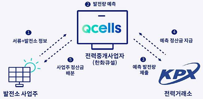한화큐셀 재생에너지 발전량 예측사업 구조./한화솔루션 제공