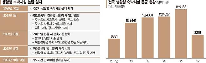 불법주거 위기 ‘생숙’… 오피스텔로 용도변경 ‘산 넘
