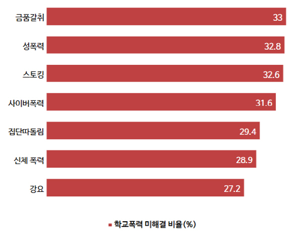 2022년 1차 학교폭력 실태조사 분석보고서. 한국교육개발원