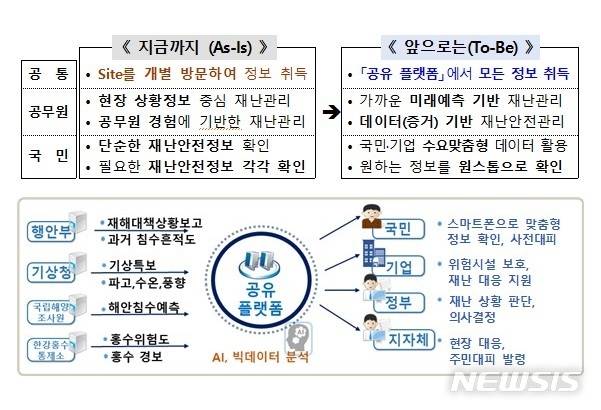 [세종=뉴시스] 재난안전데이터 공유 플랫폼 활용의 기대 효과(上) 및 재난유형별 데이터 수집 및 공개·공유 예시(下). (자료= 행정안전부 제공)