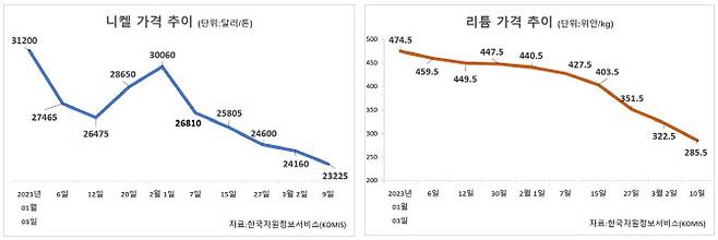 니켈·리튬 가격 추이(자료=한국자원정보서비스)