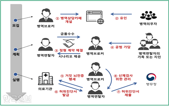 병역면탈 범행 개요. 서울남부지검 제공