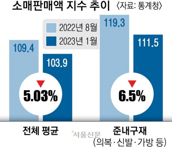 소매판매액 지수 추이