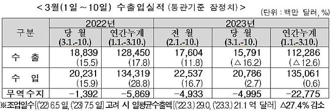 3월 1∼10일 수출입실적 [관세청 제공. 재판매 및 DB금지]