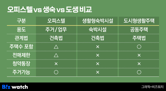 오피스텔vs생활형숙박시설vs도시형생활주택 비교./그래픽=비즈워치