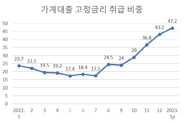 신규취급액 기준 (자료=한국은행) 단위=%