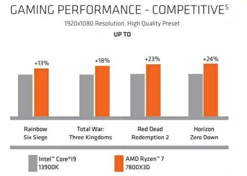 AMD가 공개한 라이젠 7 7800X3D / 인텔 코어 i9-13900K 벤치마크 수치.