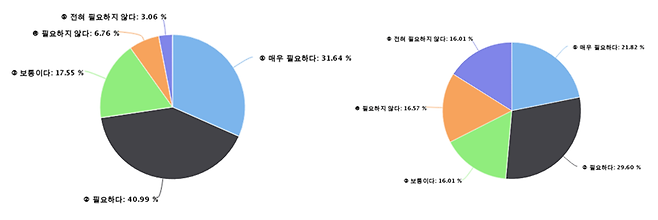 ▲학업성취도평가가 필요하다고 생각하는가에 대한 학부모 응답 결과(왼쪽)와 교원 응답 결과(오른쪽)./제공=부산시교육청