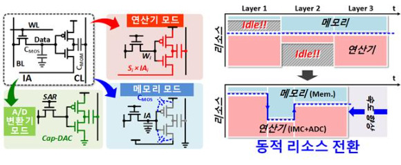 트리플-모드 DRAM-PIM 셀. 기존 프로세싱-인-메모리 프로세서들은 집적도가 낮은 SRAM 기반 구현으로 용량에 제한이 있었다. 개발한 DynaPlasia는 셀 하나에 3개의 트랜지스터만을 사용해 높은 집적도와 처리량을 달성하고, 병렬 연산으로 높은 처리량를 달성하였다. 또한 트리플-모드 셀은 목적에 따라 연산기와 메모리 사이에서 동적 리소스 전환으로 더욱 속도를 향상 시킬 수 있다. [사진=과기정통부]