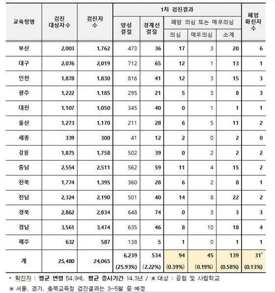 14개 시도교육청 급식종사자 폐암 건강검진 결과. 자료 교육청