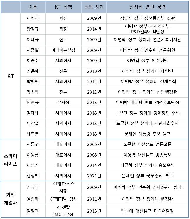 ▲ KT 정치권 출신 인사 종합