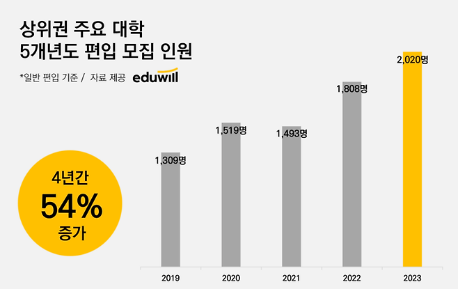 2019~2023학년도 상위권 주요 대학 일반 편입 모집 인원 추이 <자료=에듀윌>