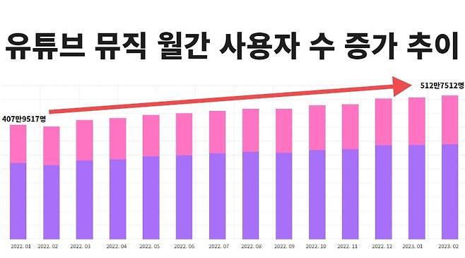 2022년 1월부터 2023년 2월까지 유튜브 뮤직의 월간 사용자 수 증가 추이. [모바일인덱스 갈무리]