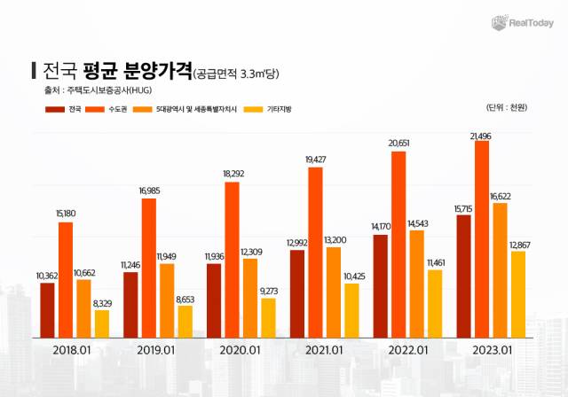 평(3.3㎡)당 평균 분양 가격./ 사진제공=더피알