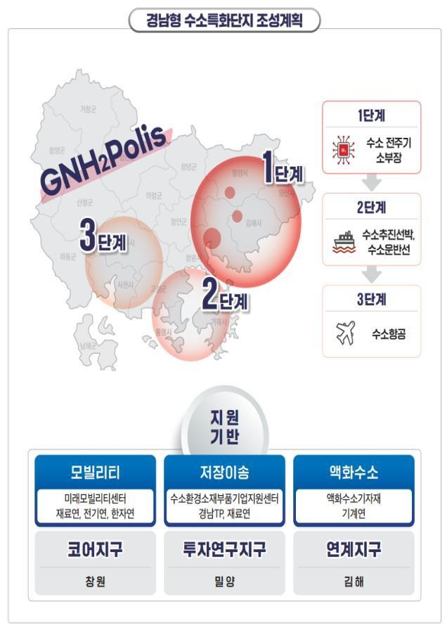 수소산업 생태계 조성도 [경남도 제공. 재판매 및 DB 금지]