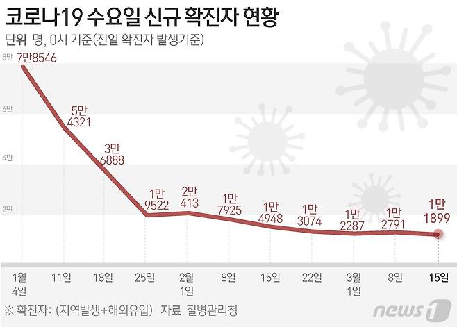 질병관리청 중앙방역대책본부(방대본)는 15일 0시 기준 신종 코로나바이러스 감염증(코로나19) 신규 확진자가 1만1899명 발생했다고 밝혔다. ⓒ News1 김초희 디자이너