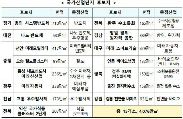 자료: 산업통상자원부, 국토교통부