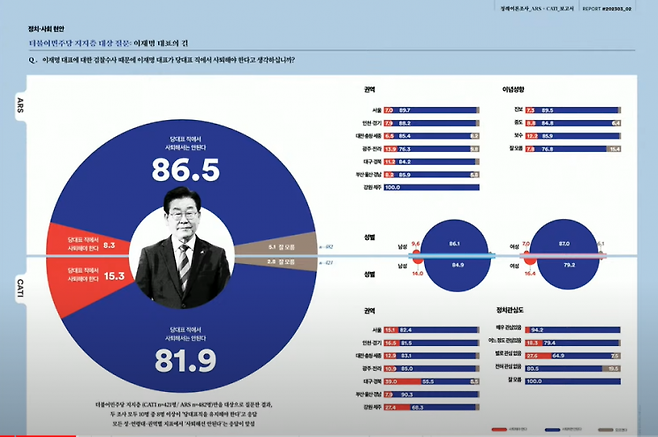 지난 6일 유튜브 '김어준의 겸손은힘들다 뉴스공장' 방송을 통해 '여론조사꽃'의 제27차 제27차 정례 ARS여론조사가 공표됐다. [이미지출처=김어준의 겸손은힘들다 뉴스공장 캡처]