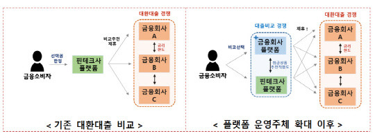 금융사 대환대출 인프라 구축 방안. 금융위 제공