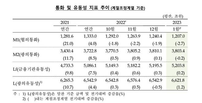 통화 및 유동성 [한국은행 제공. 재판매 및 DB 금지]