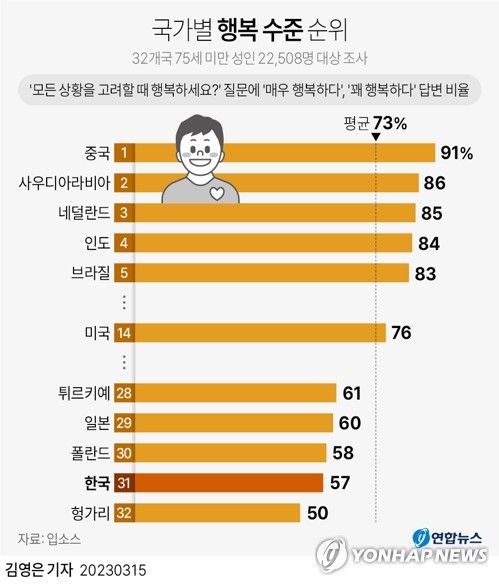 [그래픽] 국가별 행복 수준 순위 (서울=연합뉴스) 김영은 기자 = 0eun@yna.co.kr
    트위터 @yonhap_graphics  페이스북 tuney.kr/LeYN1