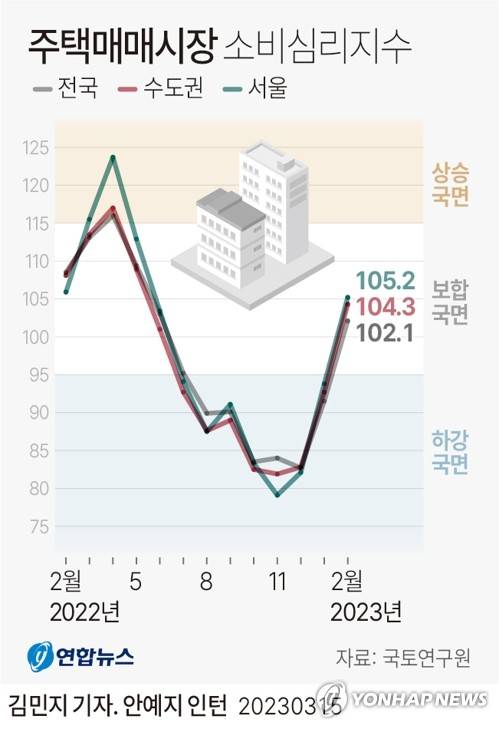 [그래픽] 주택매매시장 소비심리지수 (서울=연합뉴스) 김민지 기자 = minfo@yna.co.kr
    트위터 @yonhap_graphics  페이스북 tuney.kr/LeYN1
