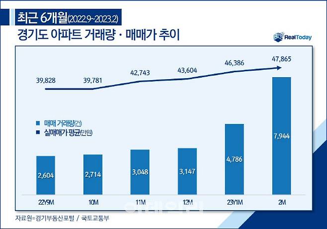 최근 6개월 경기도 아파트 거래량·매매가 추이(자료=경기부동산포털, 국토교통부)