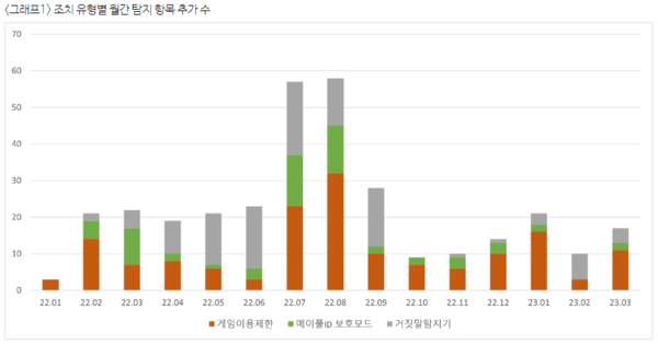 넥슨, 메이플 핵 사용 계정 59개 영구 정지