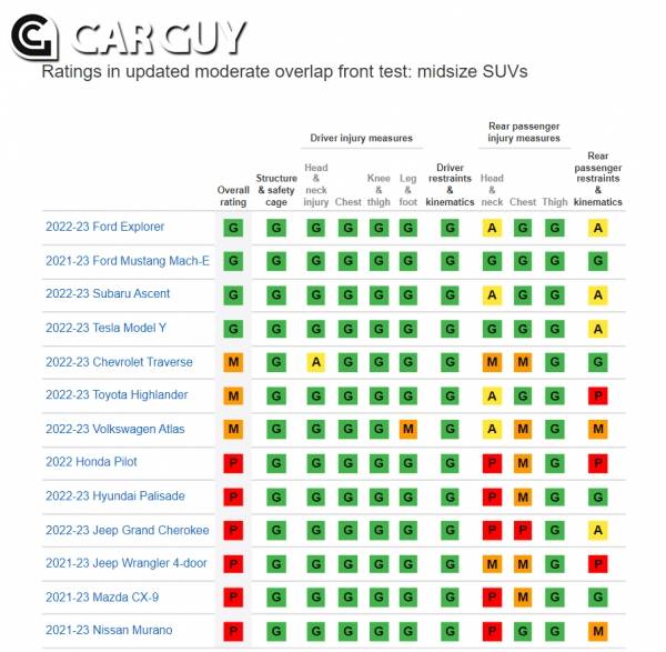 개편된 IIHS 전면충돌테스트 결과(출처=IIHS)
