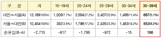 2022년 대전-서울 인구이동 비교. 표=대전시 제공